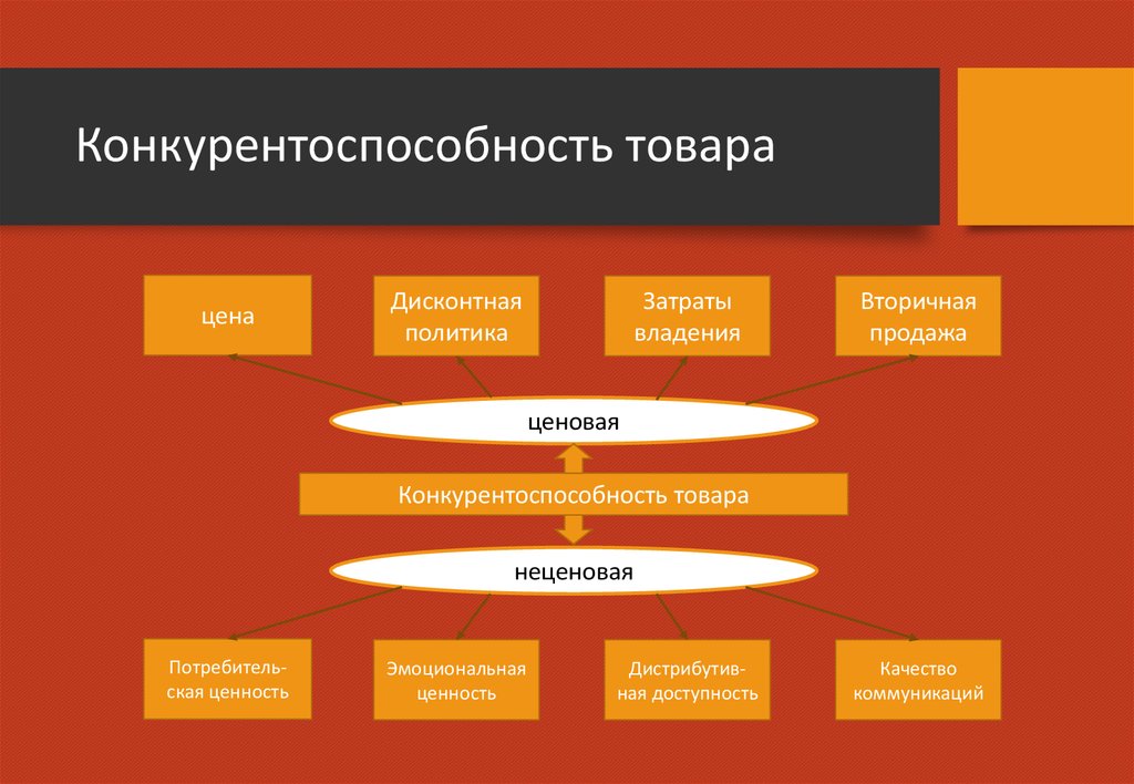 Конкурентоспособность товаров организаций