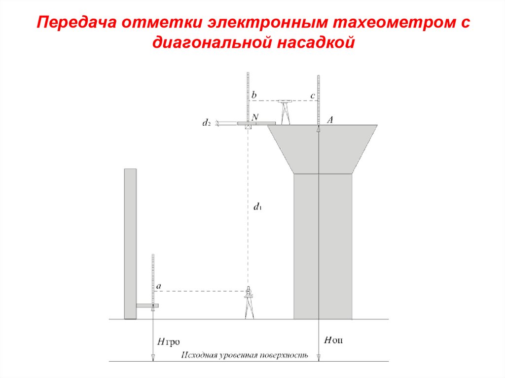 Передача отметки на дно глубокого котлована выполняется по схеме