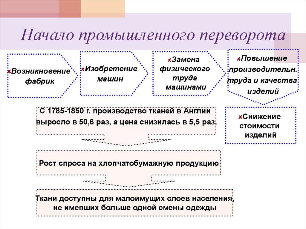 Презентация промышленный переворот и становление индустриального запада