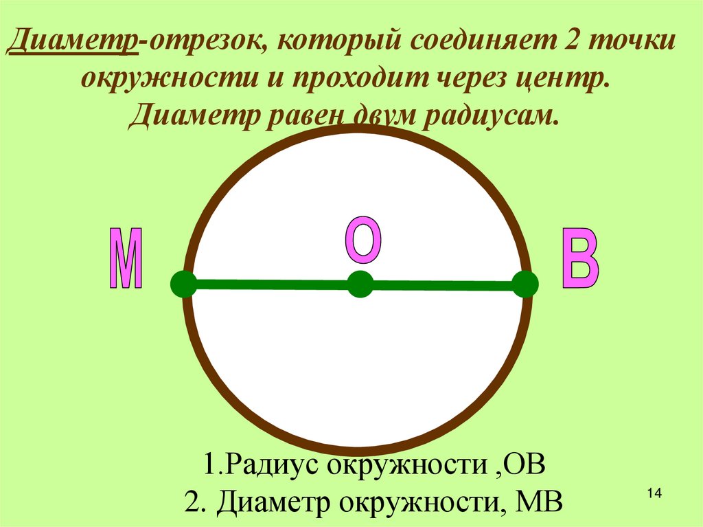 Сколько составляет радиус. Диаметр окружности. Диаметр окружности равен. Радиус и диаметр окружности. Диаметр окружности равен двум радиусам.