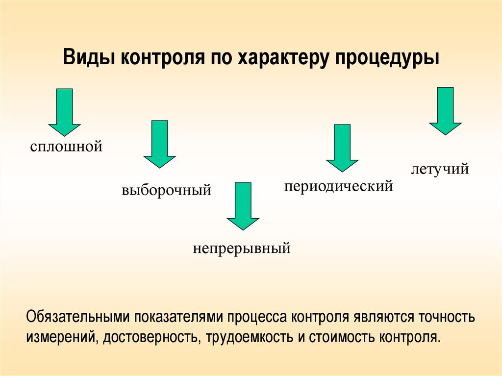 Контроль виды контроля процесс контроля. Виды контроля. Виды контроля выборочный контроль. Виды контроля по характеру процедуры. Виды контроля в технологическом процессе.