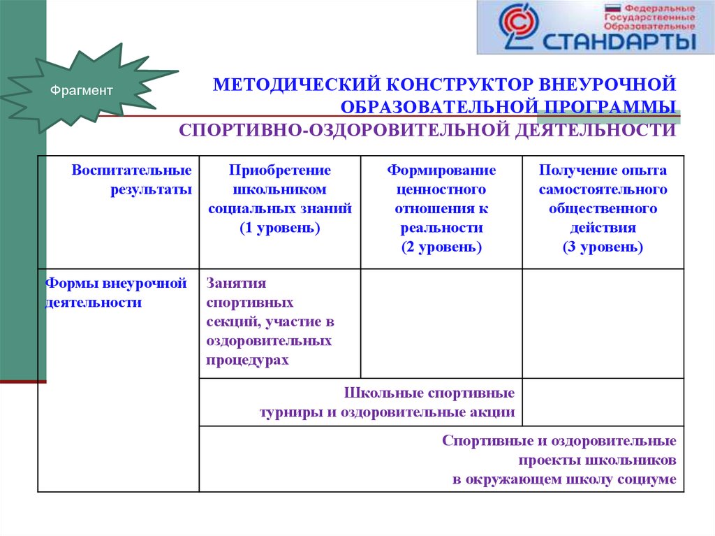 Внеурочная учебная деятельность. Методический конструктор программы внеурочной деятельности. Конструктор воспитательной программы. Уровни воспитательных результатов внеурочной деятельности. Методический конструктор организации внеурочной деятельности..