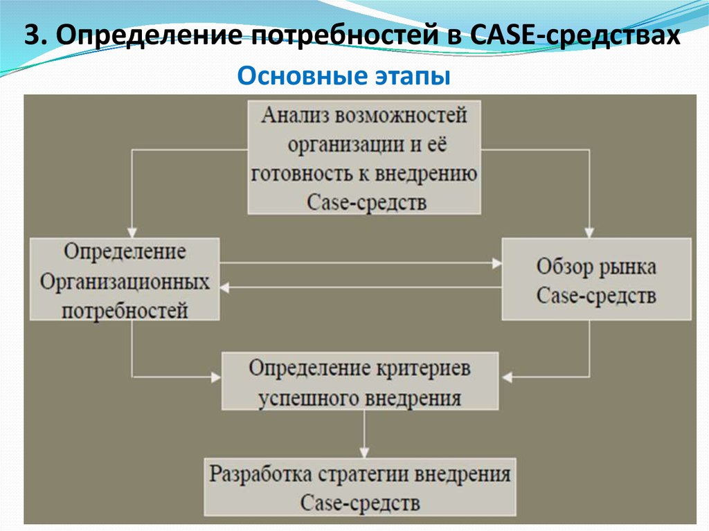 Этап анализ потребностей. Общая характеристика Case-средств. Определение Case средств. Анализ современных Case-средств. Определение потребностей в Case-средствах.