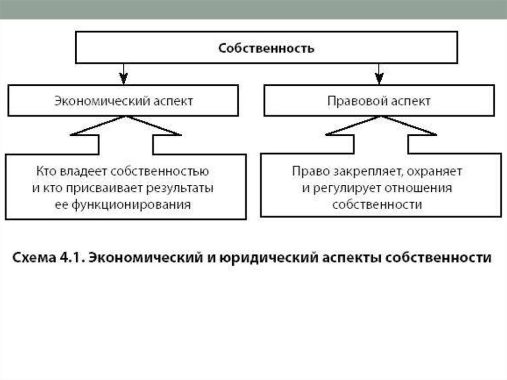 Экономические аспекты развития. Собственность, как экономический аспект это. Экономические и правовые аспекты собственности. Экономические и юридические аспекты собственности. Собственность: экономический и правовой аспекты в экономике.