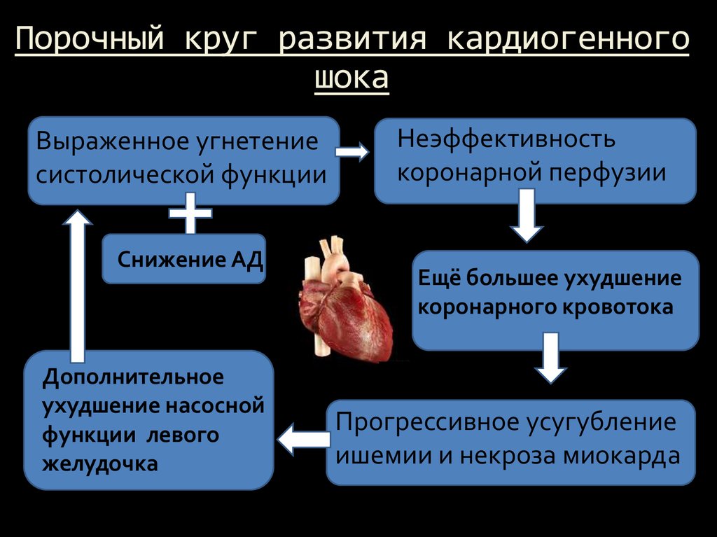 Кардиогенный шок карта вызова смп