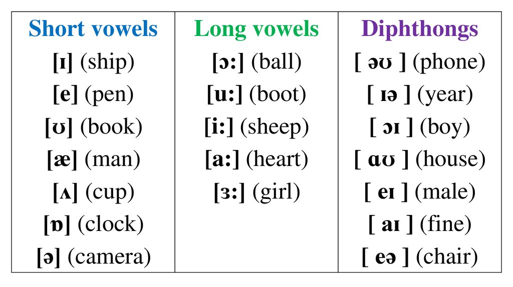 44 sounds. 20 vowels. 24 consonants - online presentation