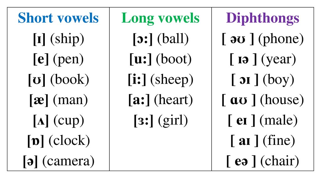 24 Vowel Sounds In English With Examples IMAGESEE