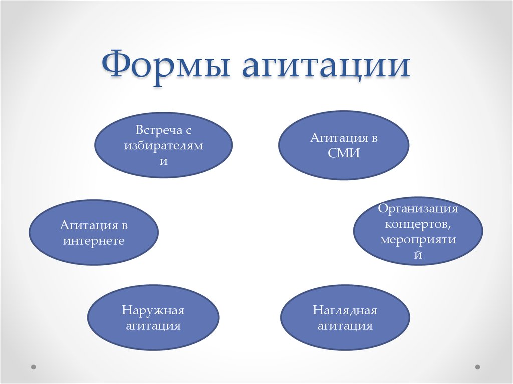 Агитация и пропаганда. Формы агитации. Формы предвыборной агитации. Формы проведения агитации. Методы агитации.