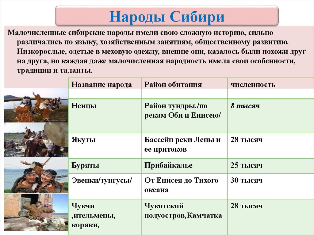 Какие есть народы сибири. Таблица народы Сибири и дальнего Востока в 17. Народы Сибири в России 17 век. Народы Сибири таблица. Народы проживающие на территории Сибири.