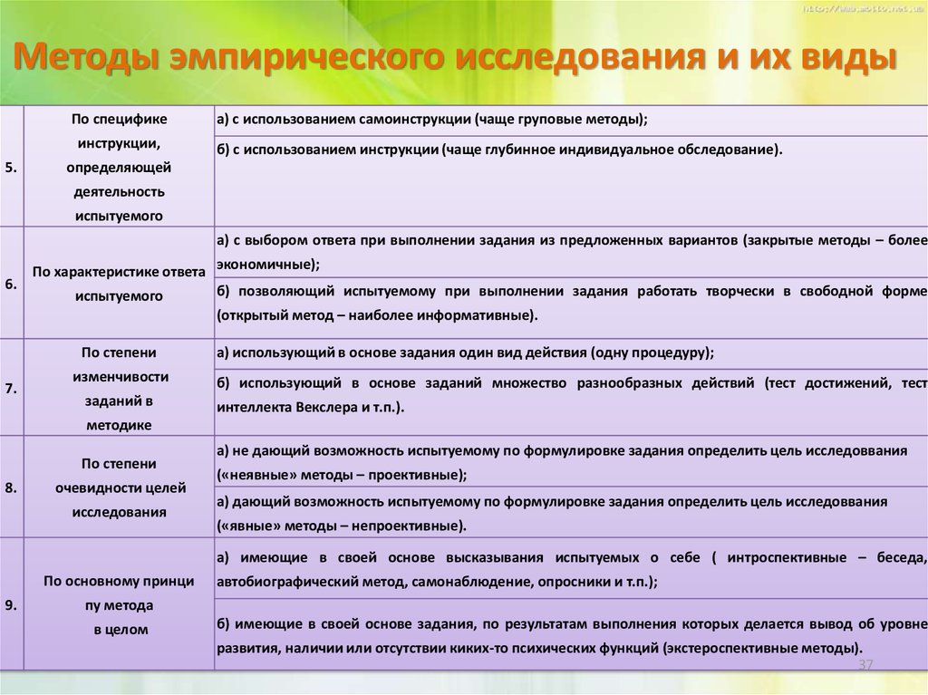 Методы изучения темы. Эмпирические методы исследования. Эмпирические методы исследования опрос. Методы исследования: методы эмпирического исследования. Перечислите основные методы эмпирического исследования.