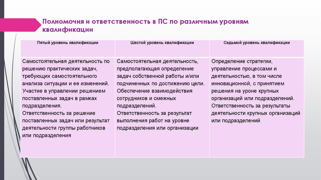 Квалификационные компетенции. Уровни ответственности и уровни квалификации. Полномочия и ответственность 4 уровень квалификации учитель. Уровень квалификации 6 в профессиональном стандарте. Уровень квалификации ПС «бухгалтер».