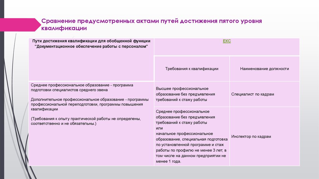 Специалист 6 уровня квалификации