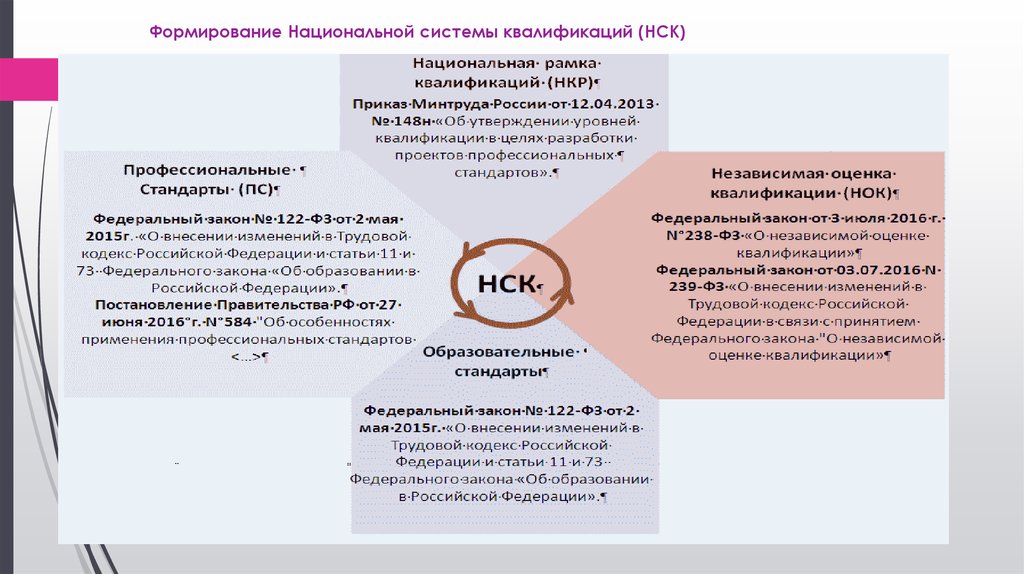 Об утверждении уровней квалификации в целях разработки проектов профессиональных стандартов