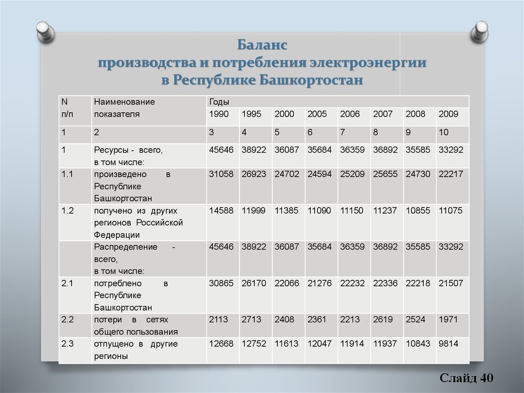 Баланс производства и потребления электроэнергии в Республике Башкортостан