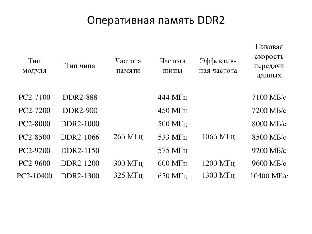 Частоты памяти ddr. Таблица скорости оперативной памяти ddr3. Таблица Оперативная память DDR ddr2 ddr3 ddr4. Расшифровка ОЗУ ddr2. Таблица частот оперативной памяти ddr2.