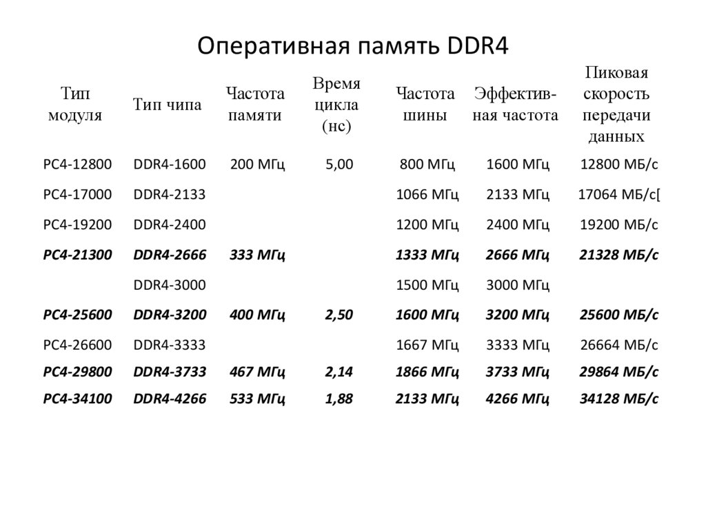 Таблица характеристик оперативной памяти. Частоты ОЗУ таблица DDR 4. Таблица скорости оперативной памяти ddr3. Частоты оперативной памяти ddr4. Таблица частот памяти ddr4.