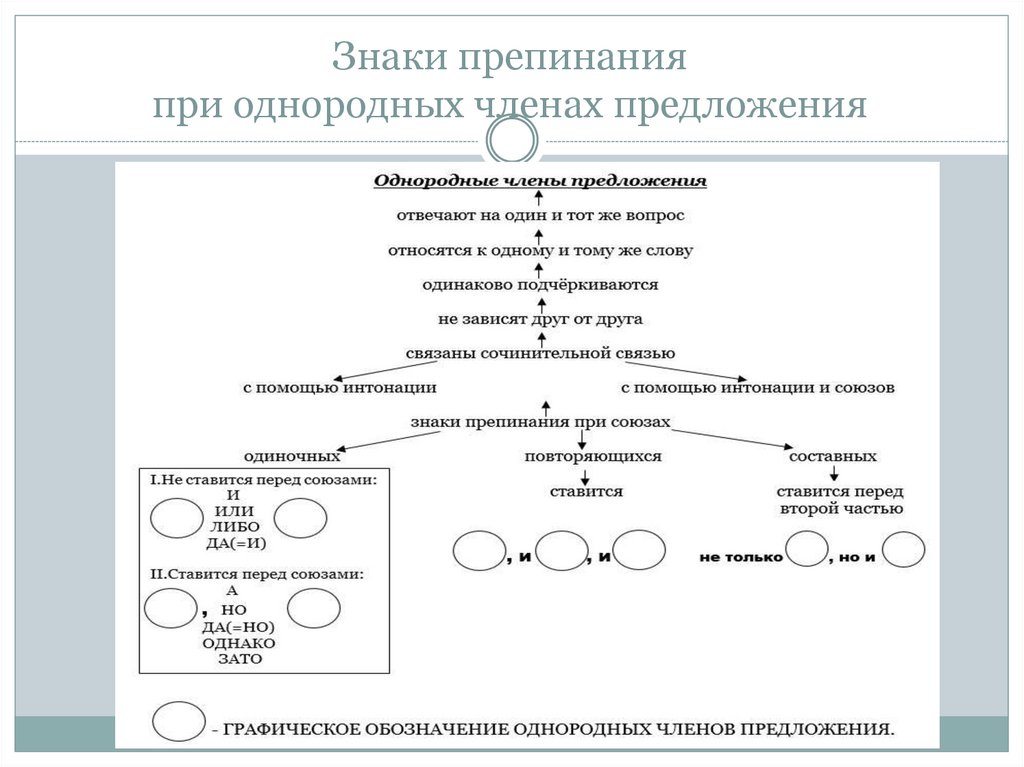 Знаки препинания при однородных. Постановка знаков препинания при однородных членах. Знаки препинания при ОЧП. Схемы постановки знаков препинания при однородных членах. Знаки препинания при однородных членах предложения схемы.