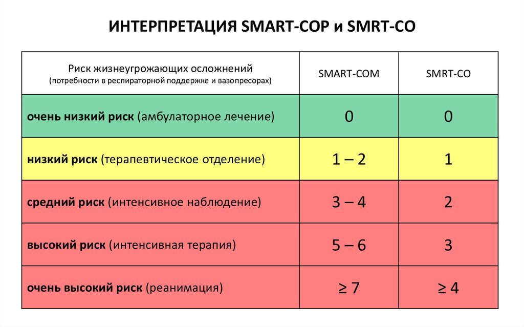 Smart co. Smart cop пневмония шкала. Шкала смарт коп. Шкала Smart-co пневмонии. Шкалы Smart-cop/smrt-co.