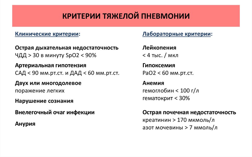 Внебольничная пневмония клинические рекомендации 2023. Критерии тяжелой пневмонии. Лабораторный критерий тяжелой пневмонии. Критерий тяжелой внебольничной пневмонии. Критерии тяжелой пневмонии у взрослых.