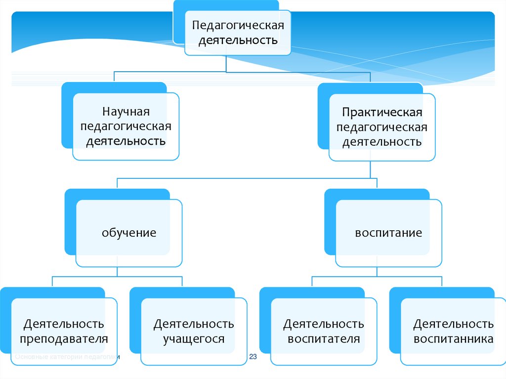 Схема деятельность педагогическая деятельность