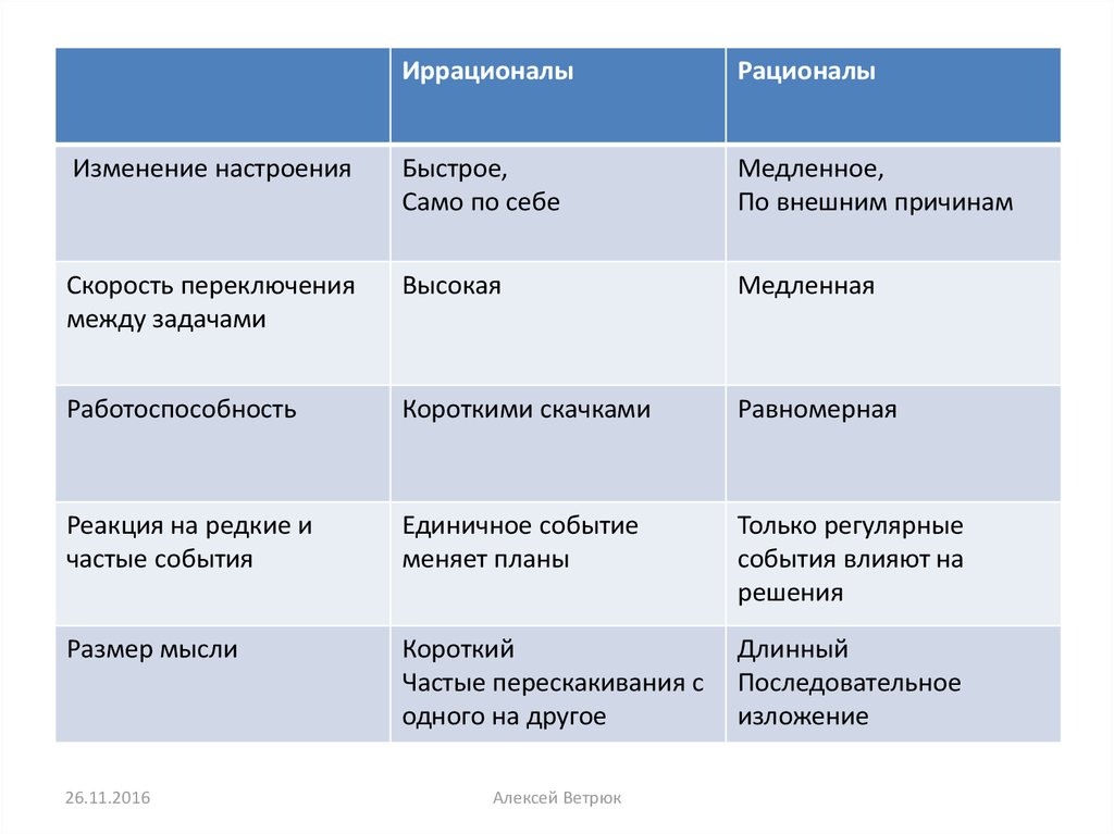 Иван пирог планирование для иррационалов