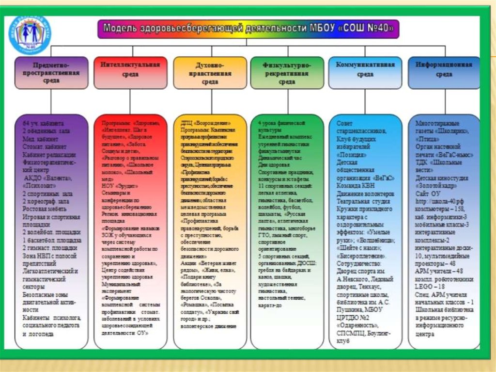 Формы деятельности школ здоровья. Модель здоровьесбережения в школе. Модель здоровьесберегающей среды в школе. Модель здоровьесберегающего пространства школы. Модель здоровьесберегающей деятельности.