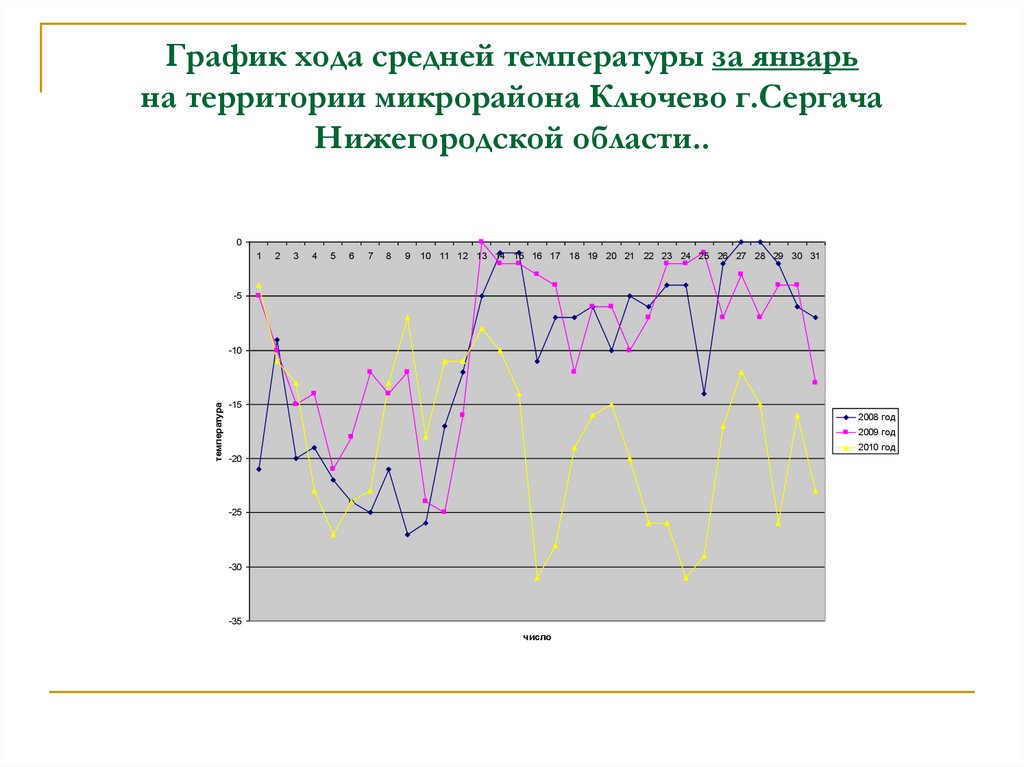 Средний ход. График хода средних температур. График среднесуточной температуры. Графический ход температуры. График среднемесячных температур.