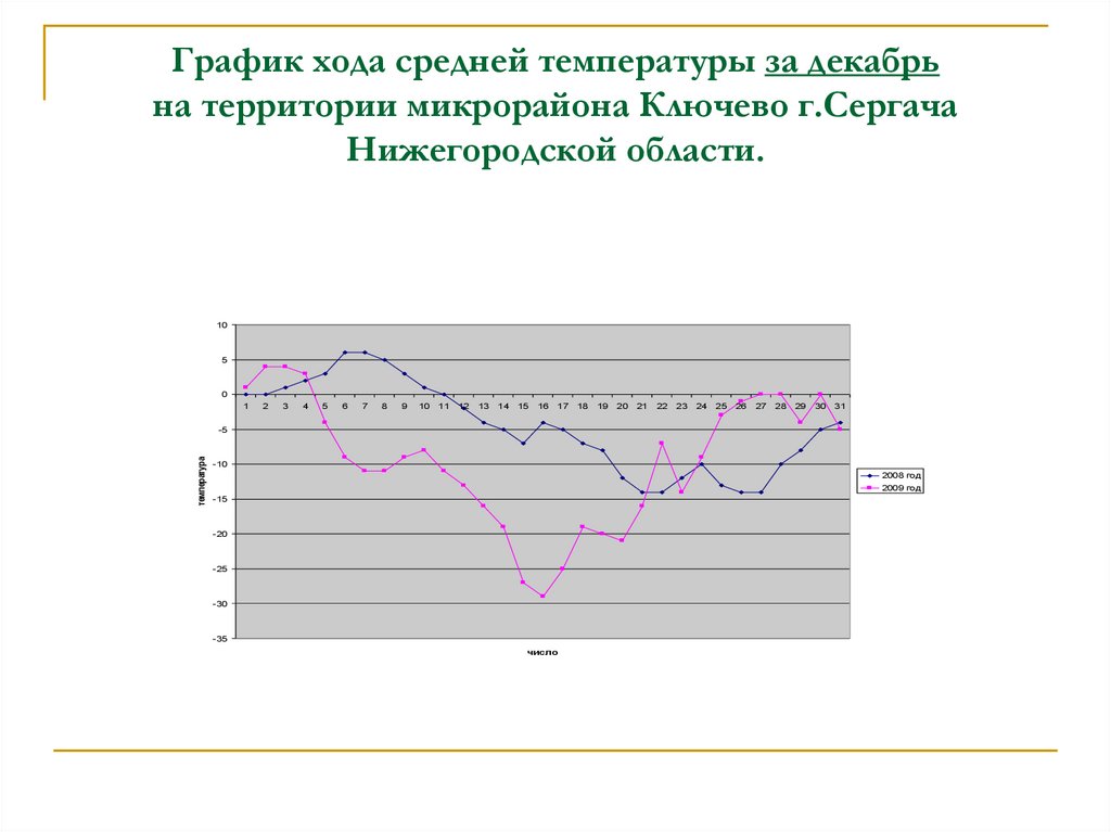 График хода работ. График среднемесячных температур. График хода температуры за месяц. Средние температуры декабря. График хода температуры декабря.