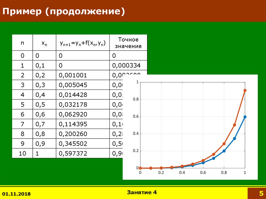 Примерное продолжение Графика.