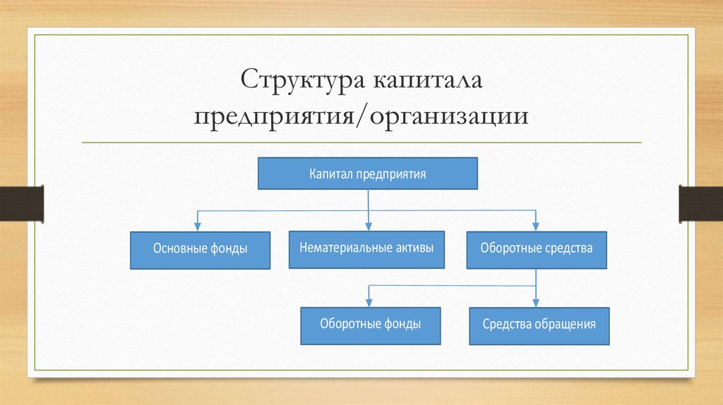 7 капитал организации. Структура капитала организации схема. Структура капитала предприятия схема. Структура капитала фирмы. Структура собственного капитала организации.