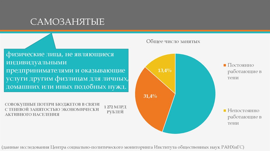 Услуги оказываемые самозанятыми. Самозанятые статистика. Статистика по самозанятым. Самозанятые виды деятельности статистика. Процент самозанятых в России.