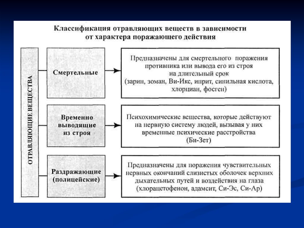 Классификация отравляющих веществ по воздействию. Отравляющие вещества классификация. Классификация боевых химических веществ. Классификация отравляющих веществ по характеру. Классификация отравлений по характеру воздействия.