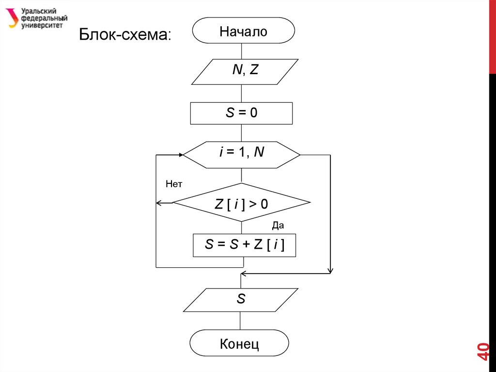 Блок схема алгоритма программы