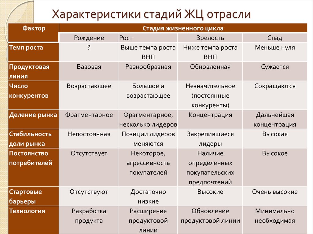 Описание жизненного цикла. Стадии жизненного цикла отрасли. Характеристика стадий жизненного цикла организаций таблица. Характеристика этапов жизненного цикла предприятия. Характеристика стадий жизненного цикла организации.