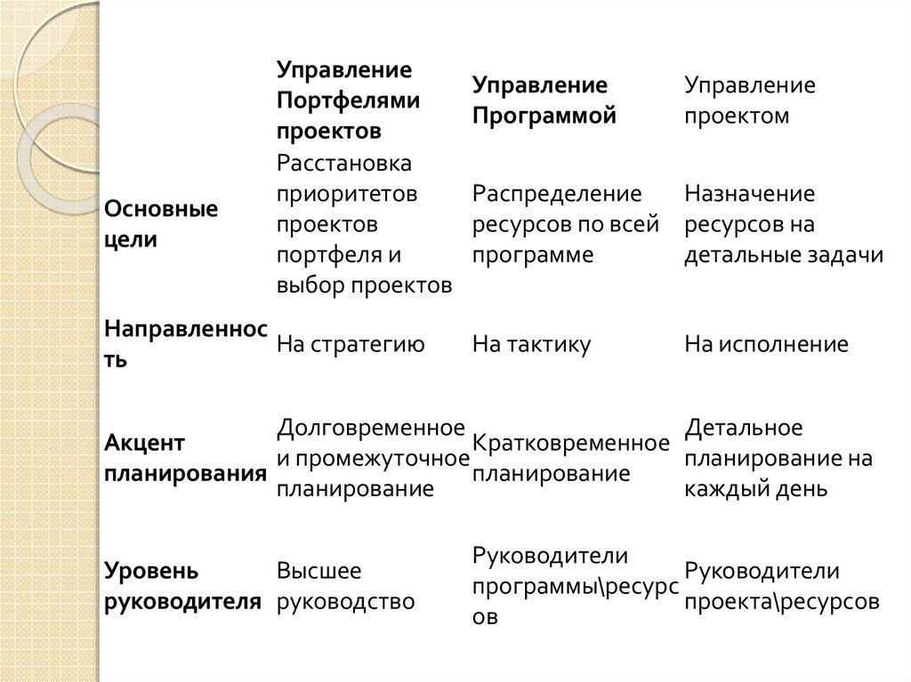 Управление портфелем проектов. Цели управляющего проектом. Примеры портфеля проектов и программы. Руководитель проекта группы проектов портфеля.