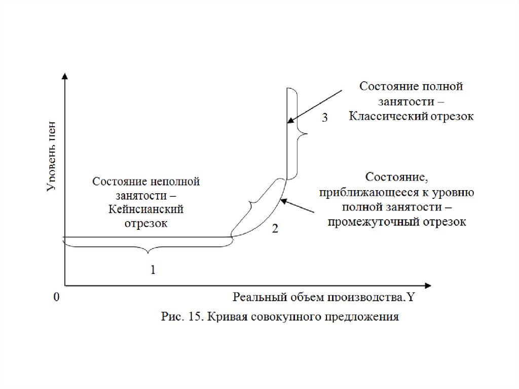 Отрезки кривой совокупного предложения. Кейнсианский отрезок на Кривой совокупного предложения. Кривая совокупного предложения кейнсианский отрезок. Отрезки совокупного предложения. Отрезок Кривой совокупного предложения.