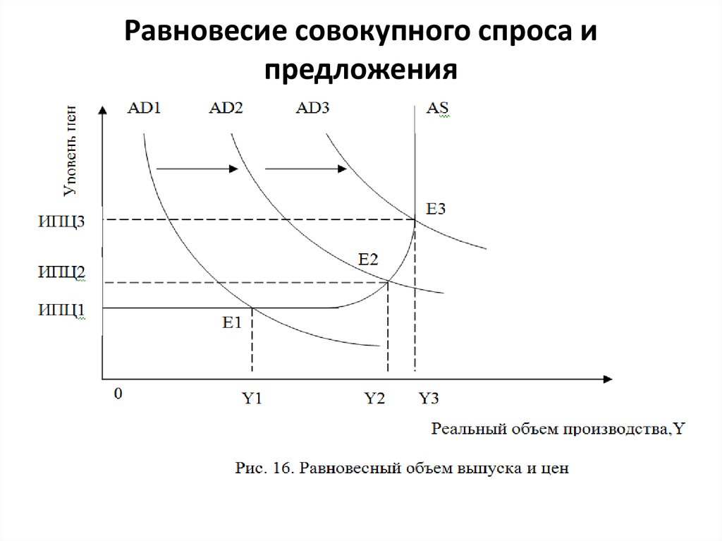 На рисунке показаны кривые совокупного спроса ad краткосрочного sras и долгосрочного lras