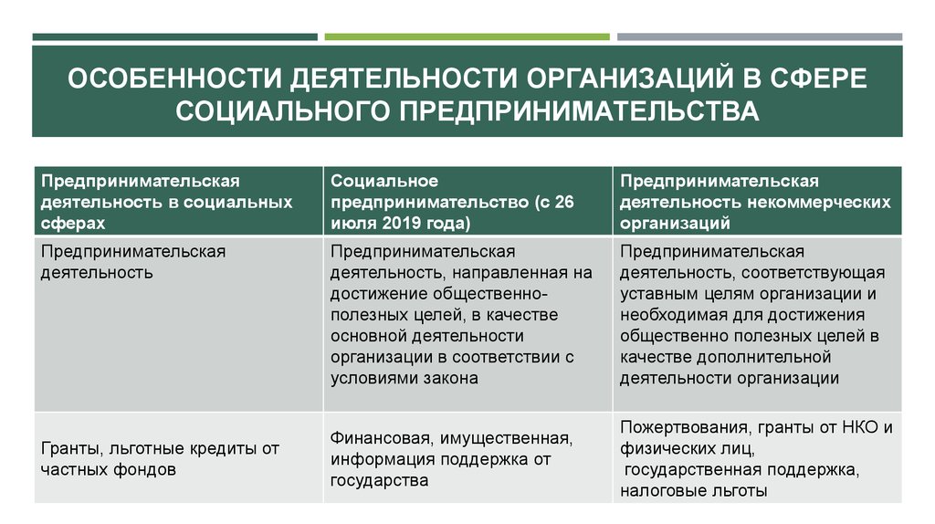 Отличия видов деятельности. Особенности социального предпринимательства. Направления деятельности социального предпринимательства. Специфика предпринимательской деятельности. Особенности организации юридического лица.