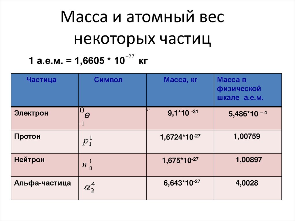 Масса и атомный вес некоторых частиц таблица. Масса Альфа частицы. Масса покоя альфа частицы
