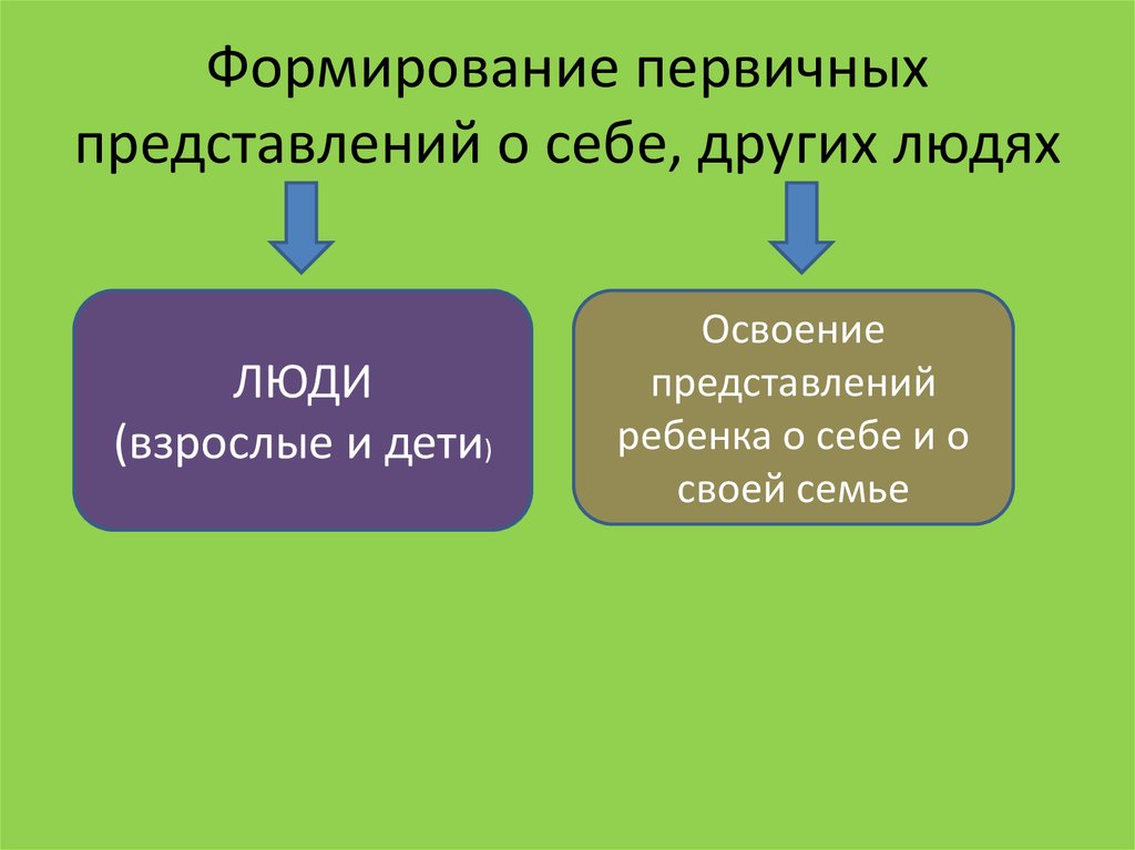 Первичного развития. Формирование первичных представлений о себе и других людях. Что такое формирование первичных представлений о себе. Первичных представлений о себе, других людях,. Первичное представление о себе других людях у детей.