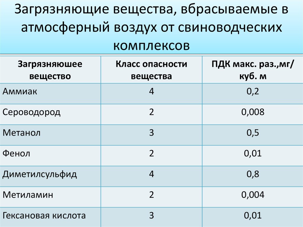 Таблица загрязнения атмосферного воздуха