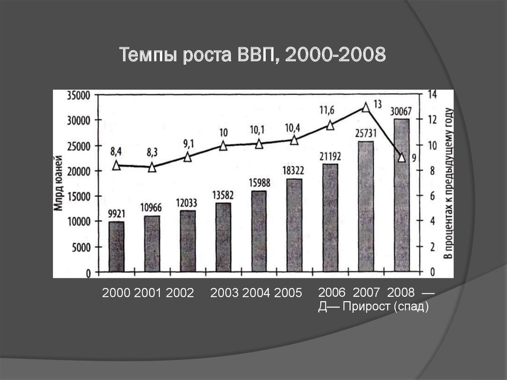 Темп роста ввп