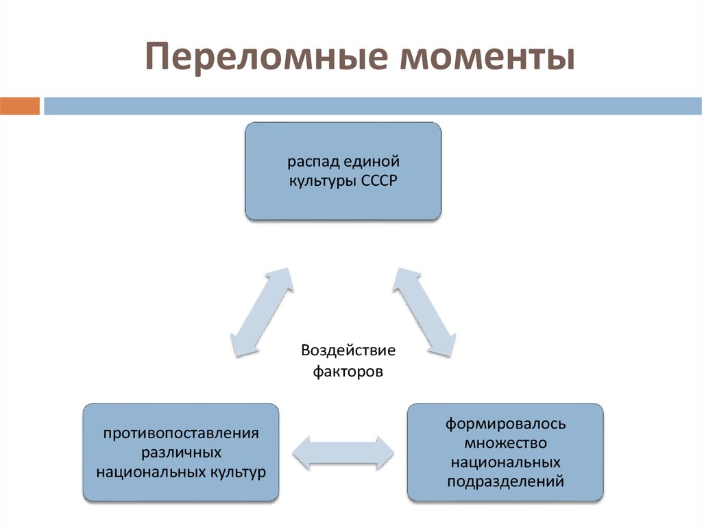 Культурные тенденции. Переломные моменты истории. Воздействие музыки на общество в переломные моменты истории. Переломные моменты истории России. Поворотные моменты истории.