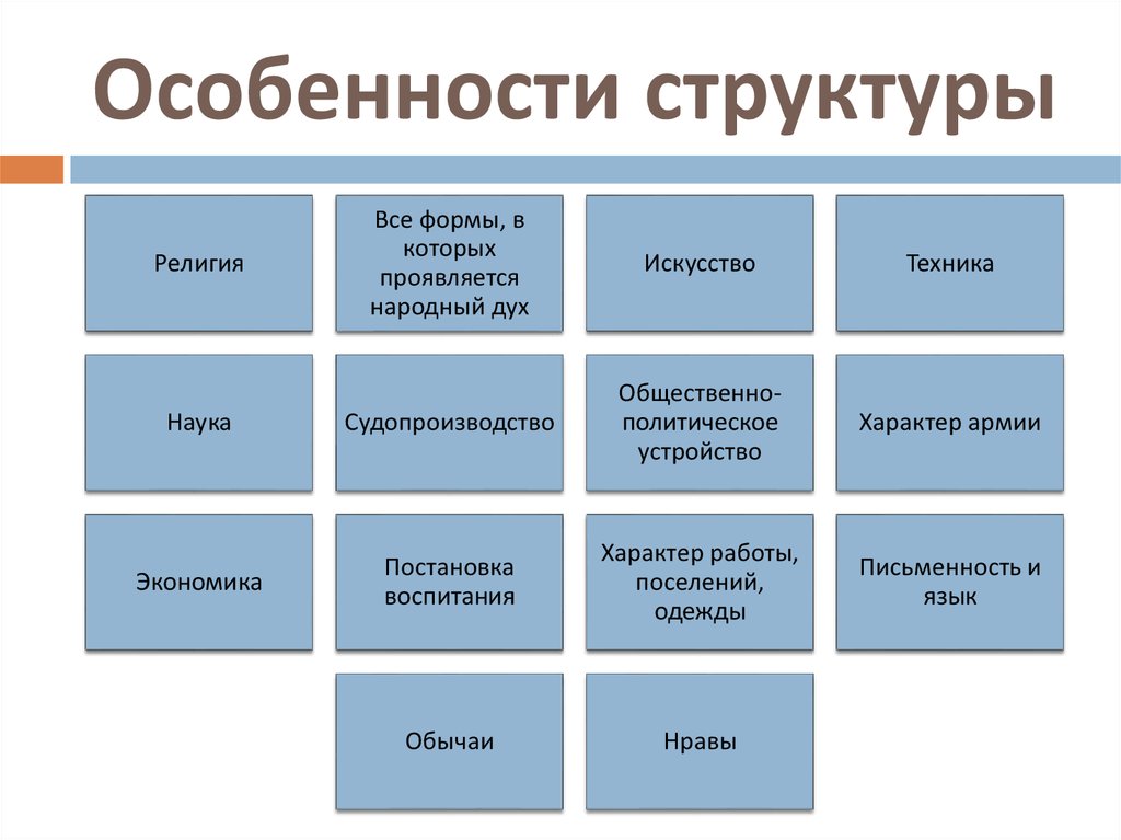 Структурные особенности организации