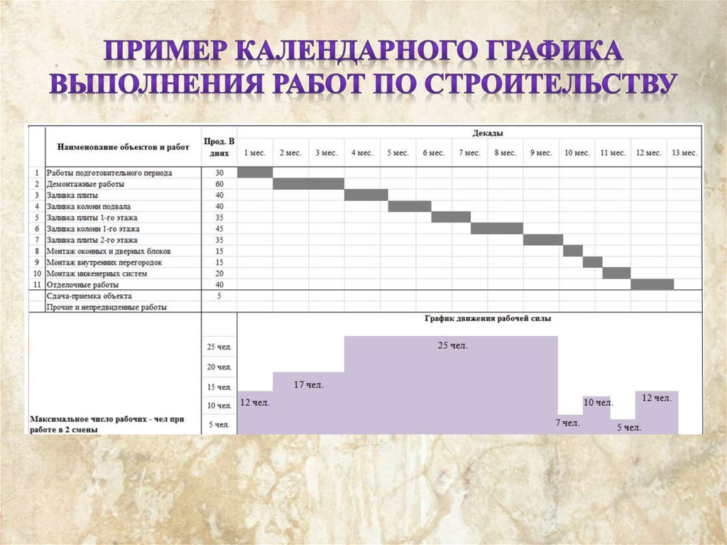 Пообъектный план график