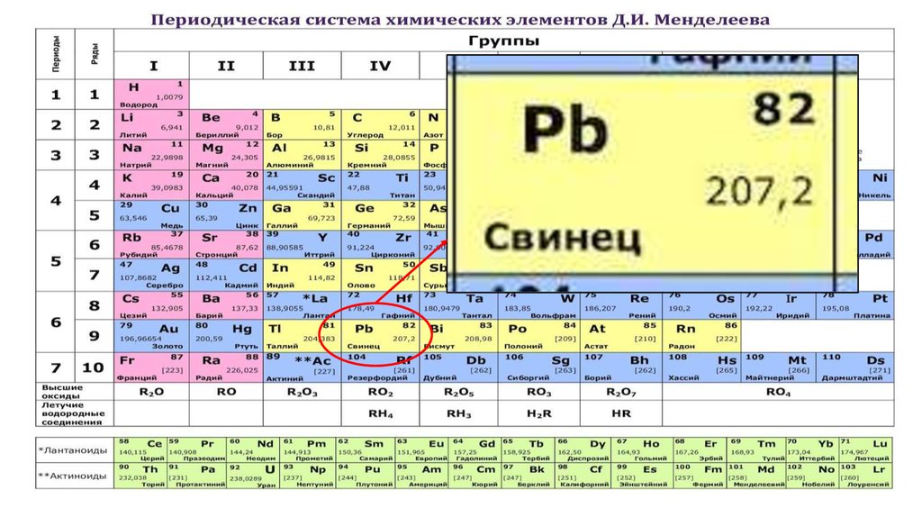 Pb элемент. Периодическая таблица Менделеева свинец. Свинец химический элемент в таблице Менделеева. Менделеев таблица свинец. Свинец номер элемента в таблице Менделеева.