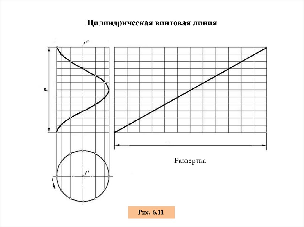 Винтовые цилиндрические поверхности. Цилиндрическая винтовая линия развертка. Развертка цилиндрической винтовой линии представляет собой. Левая цилиндрическая винтовая линия. Радиус винтовой линии.