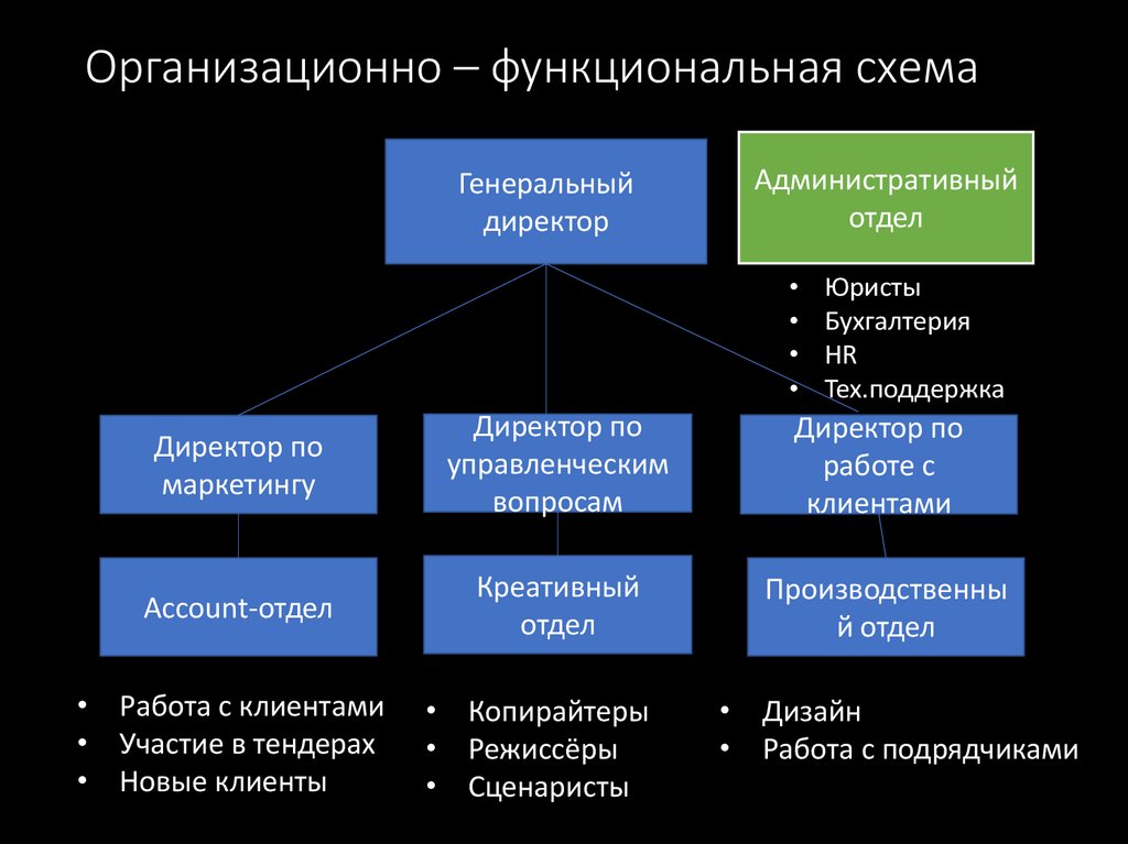 Функционально организационные группы. Организационно-функциональная схема.