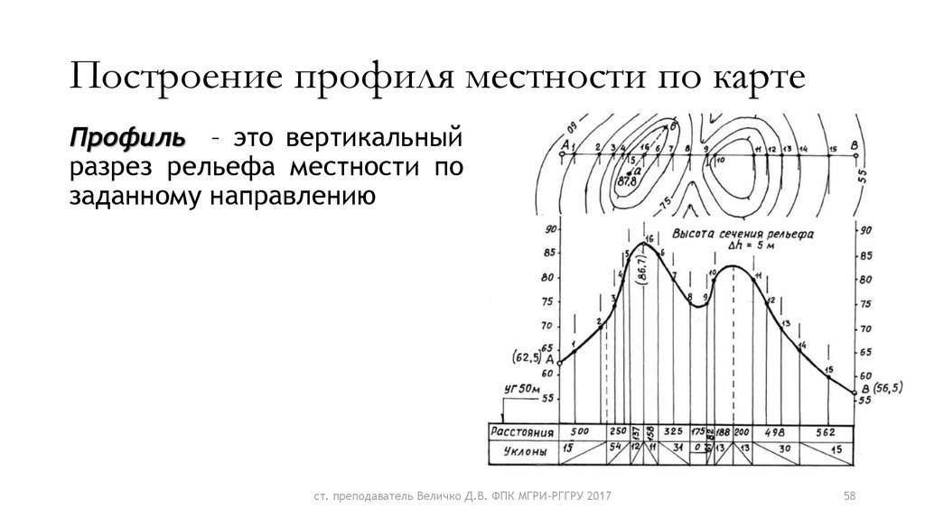 Постройте профиль рельефа местности