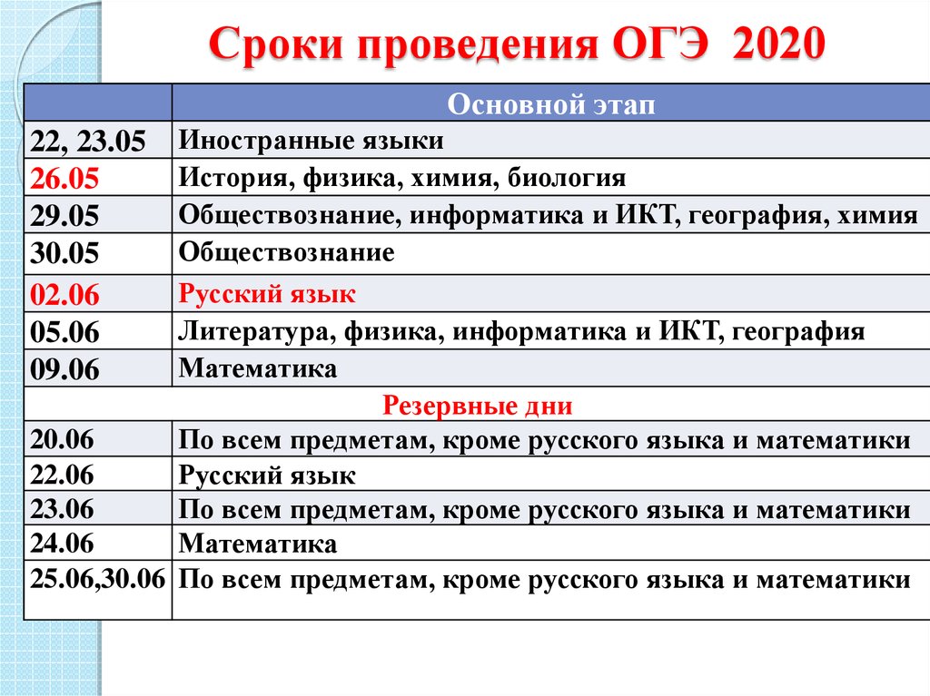 Сроки проведения ОГЭ 2020
